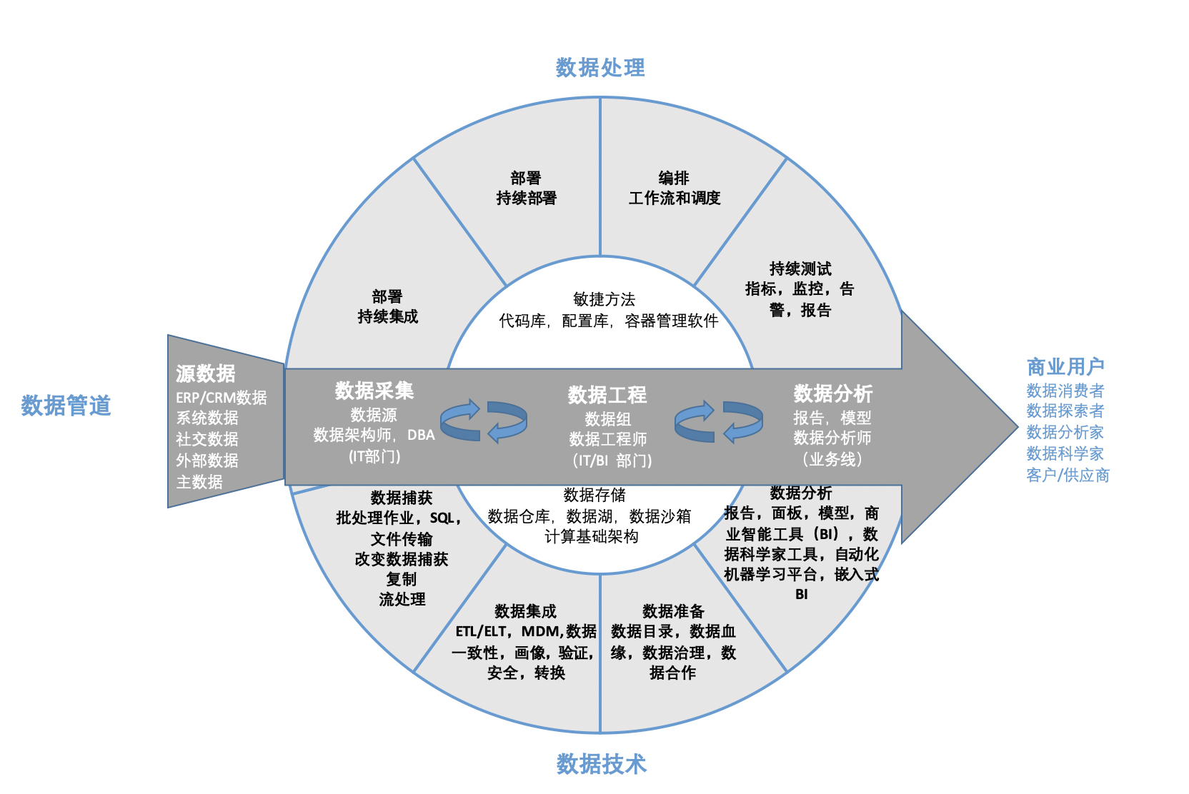 一文講透DataOps數據運營 從數據采集出發，構建敏捷高效的數據價值鏈