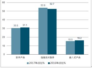 軟件及信息服務外包市場分析報告 2019 2025年中國軟件及信息服務外包市場前景研究與產業競爭格局報告 中國產業研究報告網