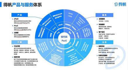 得帆信息張桐:AIGC+低代碼開啟軟件開發(fā)"自動駕駛"模式