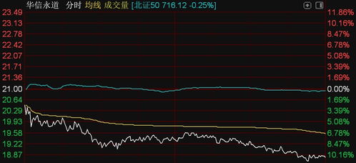 北證50指數(shù)小幅調整,鐵大科技 通易航天逆勢漲逾8