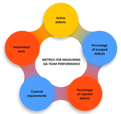 如何評估軟件質量保證的成功:KPI、SLA、發布周期和成本