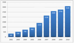 俄羅斯軟件產(chǎn)業(yè)崛起 2010年出口超31億美元的外包實力